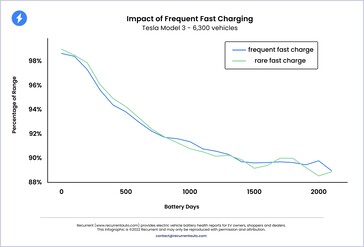 Que la charge soit rapide ou lente, la courbe de dégradation de la batterie d'un véhicule électrique Tesla reste sensiblement la même