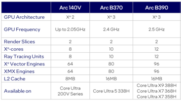Spécifications du GPU (Image Source : Intel)