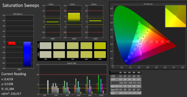 MSI P65 Creator 9SF - CalMAN : saturation.