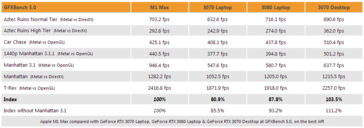 Apple M1 Max vs RTX 3070 Laptop, RTX 3080 Laptop, et RTX 3080 desktop dans GFXBench. (Source : 3DCenter)