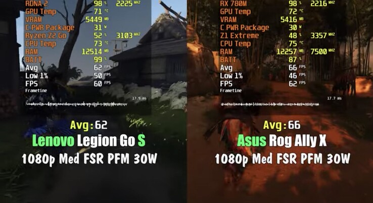 Le Ryzen Z1 Extreme a une avance d'environ 7 % sur le Z2 Go à 30 watts avec la fonction FSR activée. (Source de l'image : Fps Vn via YouTube)