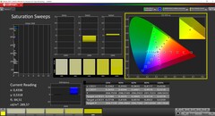 CalMAN saturation calibrée (espace couleur cible P3)