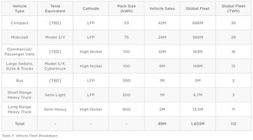 Especificaciones y planes de producción de vehículos eléctricos (tabla: Tesla Master Plan 3)