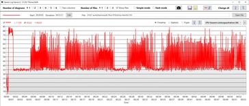 Consommation d'énergie de l'unité centrale