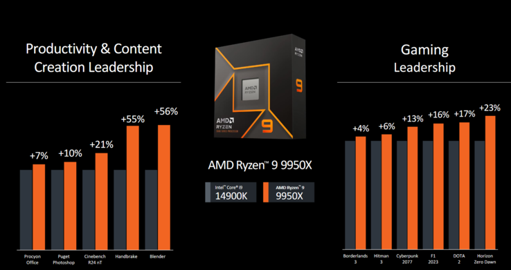 AMD Ryzen 9 9950X vs Intel Core i9 14900K benchmarks de jeu et de productivité (image via AMD)