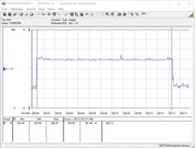 Consommation de notre système de test lors d'un stress test FurMark PT à 100 %.