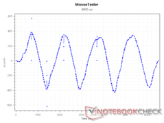 Capteur xCounts à 4000 DPI