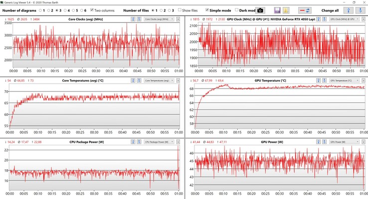 Valeurs CPU/GPU Witcher 3 Paramètres Ultra