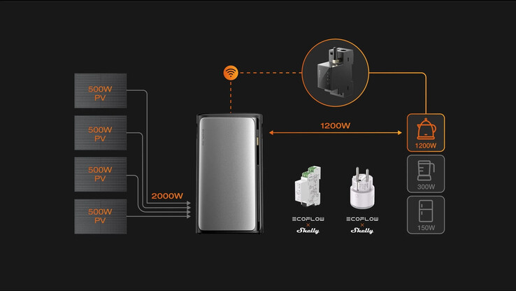 Le compteur intelligent EcoFlow x Shelly fonctionne avec les centrales solaires de la série Stream. (Source de l'image : EcoFlow)