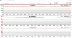 Mesures du GPU pendant le test Witcher 3 (Haute performance)