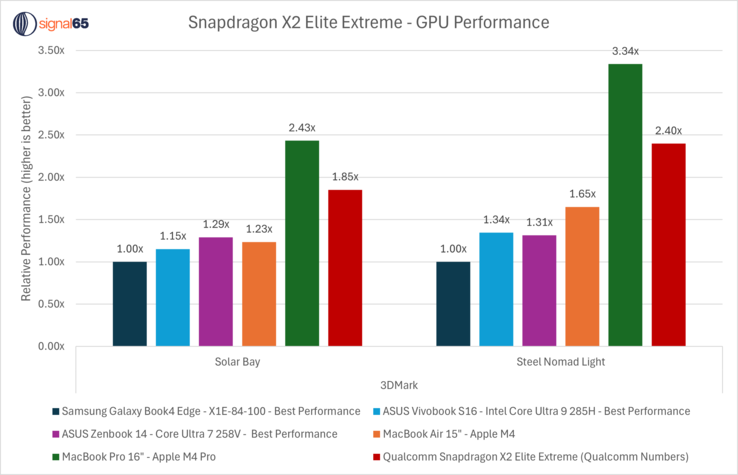 Performances du GPU Snapdragon X2 Elite Extreme par rapport à la concurrence. (Source de l'image : Ryan Shrout sur X)