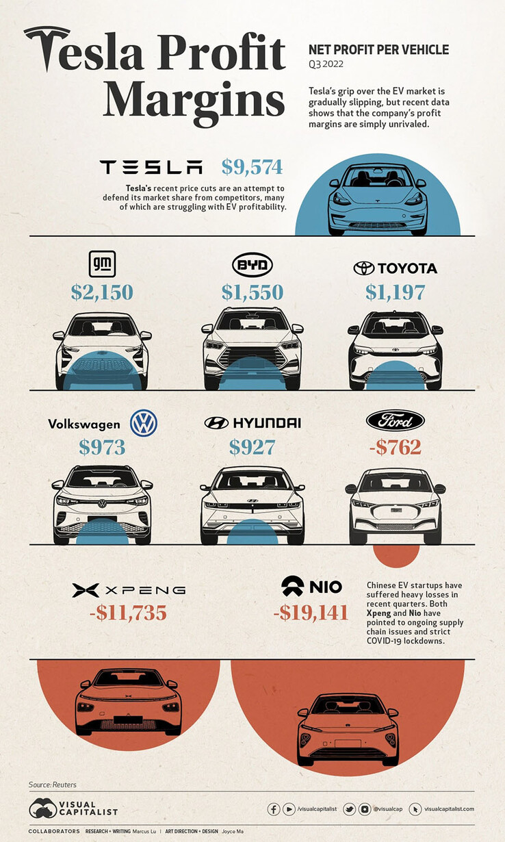 Tesla vs GM, Toyota, BYD, VW et Ford : bénéfices par voiture (image : Visual Capitalist)