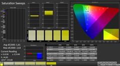 CalMAN : La saturation des couleurs