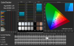 CalMAN : ColorChecker (après calibrage).