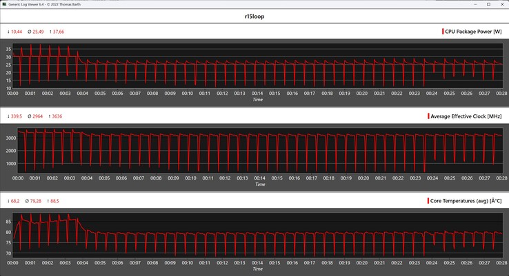 Mesures du processeur pendant la boucle Cinebench R15