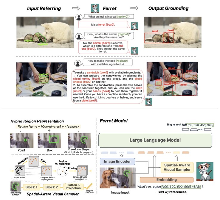 Un graphique expliquant comment Ferret fonctionne avec la reconnaissance d'images. (Source : Apple)