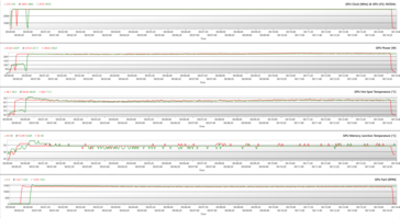 Paramètres du GPU pendant le stress de The Witcher 3 à 1080p Ultra (OC BIOS ; Vert - 100% PT ; Rouge - 128% PT)