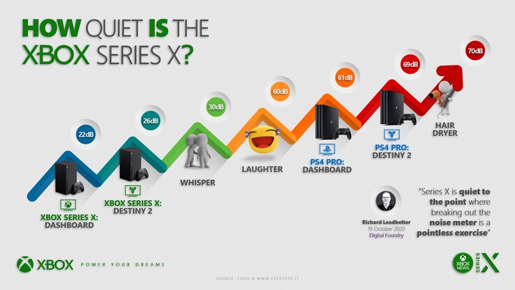 Comparaison des niveaux de bruit. (Source de l'image : @_XboxNews)