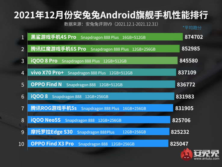 Le 4S Pro de Black Shark mène en termes de scores AnTuTu - pour peut-être la dernière fois. (Source : AnTuTu)