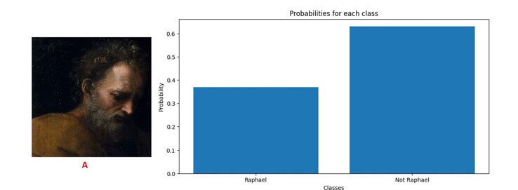 Un logiciel alimenté par l'IA identifie le visage masculin comme ayant pu être peint par quelqu'un d'autre que Raphaël. (Source : Ugail et. al Heritage Science)
