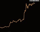 Valeur maximale historique des bitcoins de 20 735,61 dollars US enregistrée le 16 décembre 2020 (Source : Coin Stats)