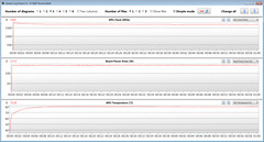 Mesures du GPU pendant notre test The Witcher 3