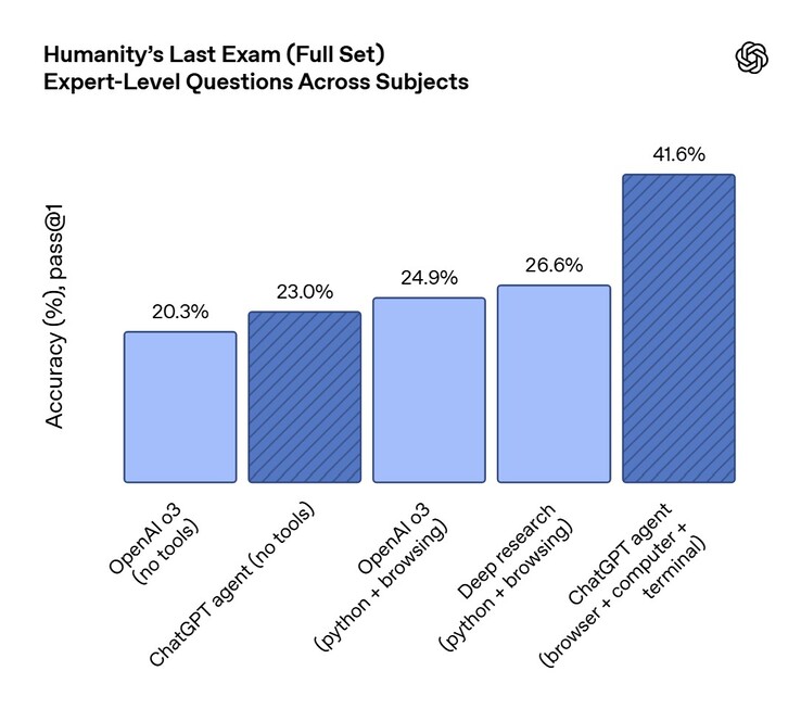 Bien que l'agent ChatGPT soit plus intelligent que les précédentes IA d'OpenAI, il ne parvient pas à répondre à toutes les questions difficiles du test de référence Humanity's Last Exam. (Source de l'image : OpenAI)