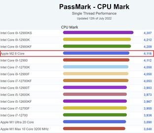 PassMark single-thread - bureau. (Source de l'image : PassMark)