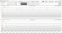 Analyse du journal des boucles de Cinebench R23 (rouge : branché ; vert : batterie)