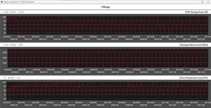 Mesures du processeur pendant la boucle Cinebench R15