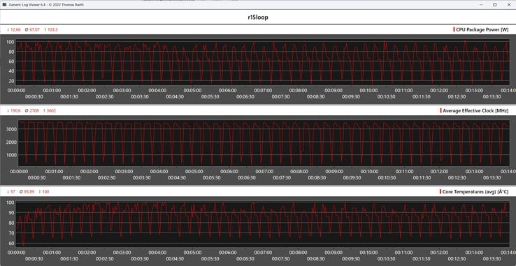 Mesures du processeur pendant la boucle Cinebench R15
