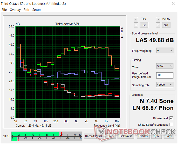 Profil de bruit du ventilateur (Blanc : Arrière-plan, Rouge : Système en veille, Bleu : 3DMark 06, Orange : Witcher 3 Turbo mode, Vert : Prime95+FurMark stress Turbo mode)