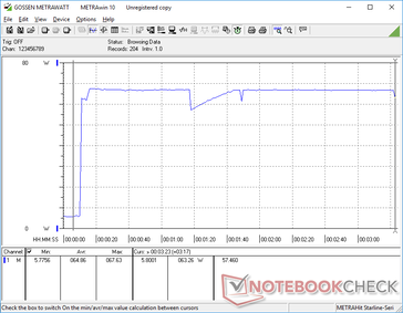 Prime95 stress sur le moniteur externe. Notez le pic à 67,6 W qui dure environ 70 secondes avant de chuter temporairement à 58 W