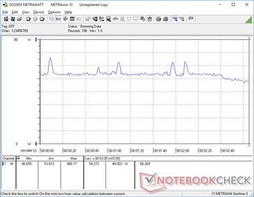 Witcher 3 paramètres 1080p Ultra. La consommation est la plus élevée pendant les deux premières minutes avant de diminuer en raison de la baisse de la fréquence d'horloge turbo du GPU