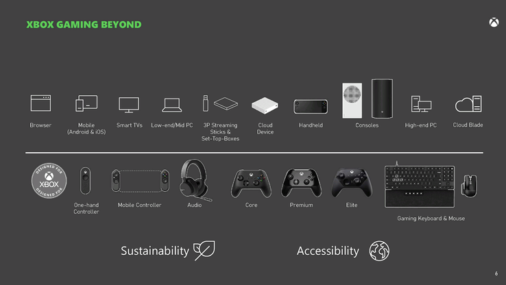 Les diapositives font état de l'existence de variantes de la Xbox dans le nuage et de la Xbox portable. (Source de l'image : Microsoft/FTC)