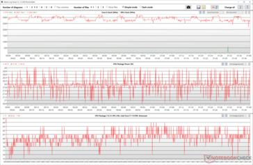 Fluctuations de l'horloge et de la puissance du CPU pendant le stress Prime95