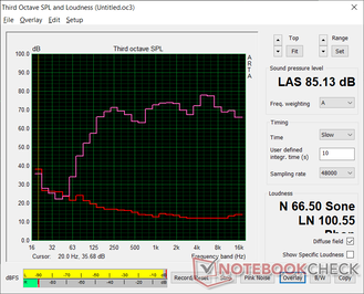 Bruit rose au volume maximum. La courbe générale montre un bon équilibre, aucune fréquence spécifique n'étant surreprésentée