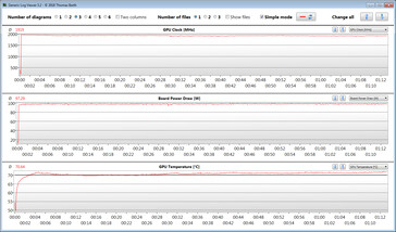 Mesures du GPU pendant notre test The Witcher 3 (Mode hybride désactivé, OC)