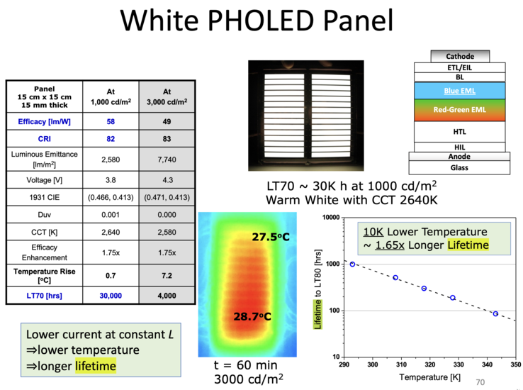 Différentes luminosités et durées de vie pour le LT70. (Image : Stephen R. Forrest et Chris Giebink)