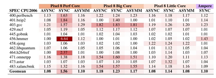 Baisse des performances lors de l'activation d'un mode différent de MTE sur le Pixel 8 selon le test SPEC CPU INT 2006