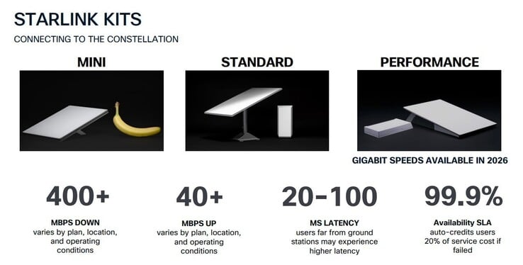Le Starlink Performance Kit est le seul à permettre des vitesses de téléchargement de l'ordre du gigabit.