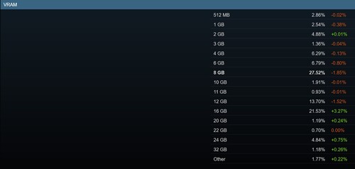 Mars 2026 Enquête Steam montrant les parts de VRAM du GPU