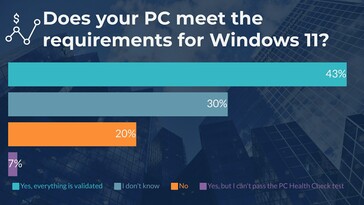 Les utilisateurs de Windows 7 envisagent également une mise à niveau. (Source : WindowsReport)