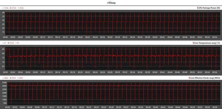 Mesures du processeur pendant la boucle Cinebench R15