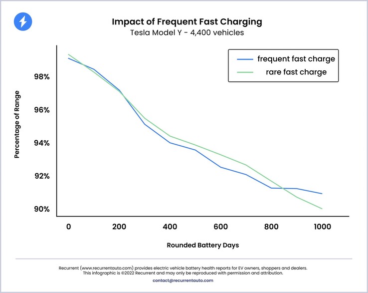 Les sessions quotidiennes de superchargeurs n'ont pas d'impact sur la vitesse de dégradation de la batterie de la Model Y