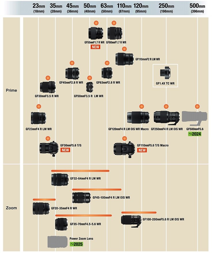 La nouvelle feuille de route de développement des objectifs GF (Image Source : Fujifilm)