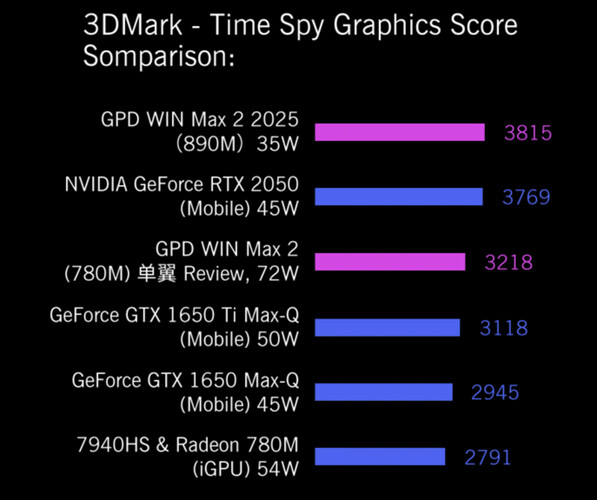 GPD affirme que le Ryzen AI 9 HX 370 offre plusieurs améliorations de performances par rapport au Ryzen 7 8840U. (Source de l'image : GPD)