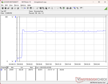 La consommation atteint 285 W lors de l'initialisation du stress Prime95 et reste relativement stable pour une excellente durabilité de Turbo Boost