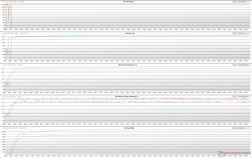 Paramètres GPU pendant le stress Witcher 3 (Vert - 100% PT ; Rouge - 110% PT)