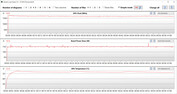 Mesures du GPU pendant le test Witcher 3 (Performance)